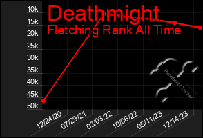 Total Graph of Deathmight