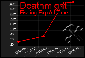 Total Graph of Deathmight