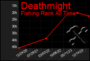 Total Graph of Deathmight