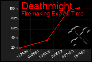 Total Graph of Deathmight