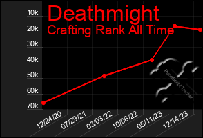 Total Graph of Deathmight