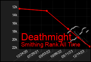 Total Graph of Deathmight