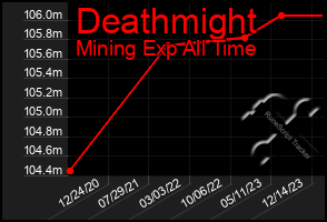 Total Graph of Deathmight