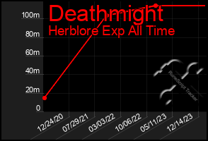 Total Graph of Deathmight