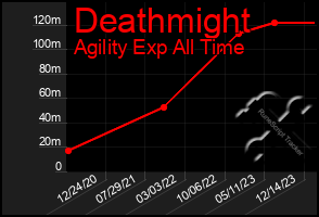 Total Graph of Deathmight