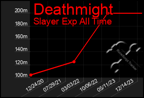 Total Graph of Deathmight