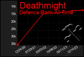 Total Graph of Deathmight