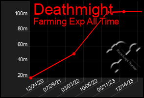 Total Graph of Deathmight