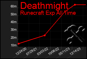 Total Graph of Deathmight