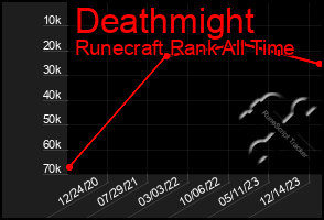 Total Graph of Deathmight