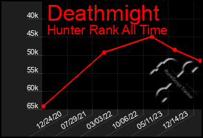 Total Graph of Deathmight