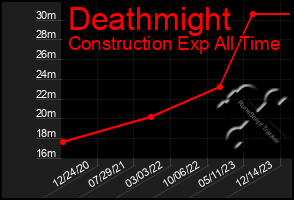 Total Graph of Deathmight