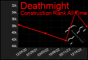 Total Graph of Deathmight