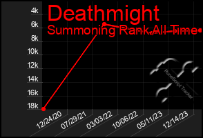 Total Graph of Deathmight