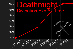 Total Graph of Deathmight