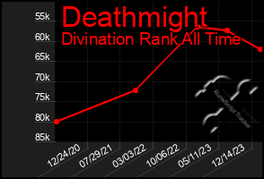 Total Graph of Deathmight