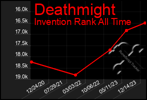 Total Graph of Deathmight