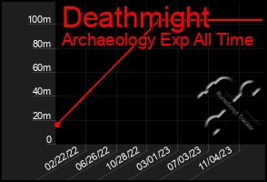 Total Graph of Deathmight