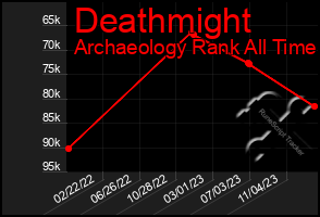 Total Graph of Deathmight