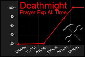 Total Graph of Deathmight