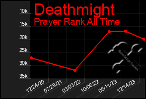 Total Graph of Deathmight