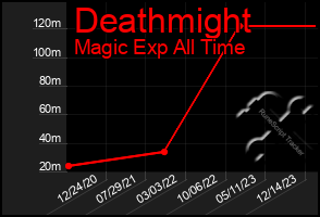 Total Graph of Deathmight