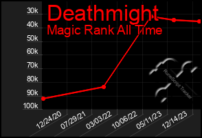 Total Graph of Deathmight