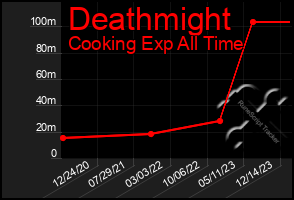 Total Graph of Deathmight