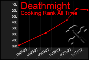 Total Graph of Deathmight