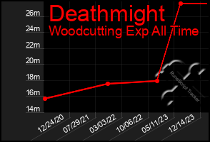 Total Graph of Deathmight