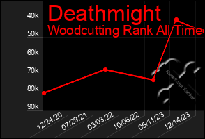 Total Graph of Deathmight