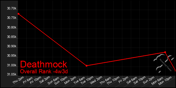 Last 31 Days Graph of Deathmock