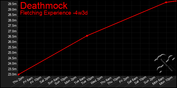 Last 31 Days Graph of Deathmock