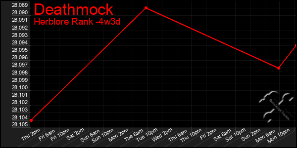 Last 31 Days Graph of Deathmock