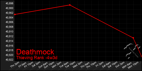 Last 31 Days Graph of Deathmock