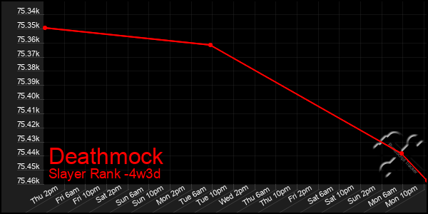 Last 31 Days Graph of Deathmock