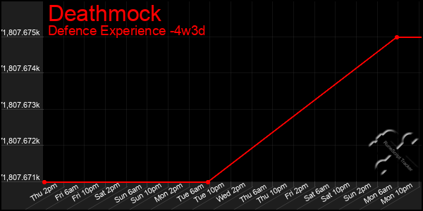 Last 31 Days Graph of Deathmock