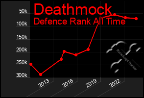 Total Graph of Deathmock