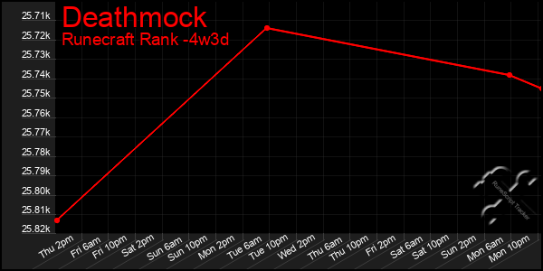 Last 31 Days Graph of Deathmock