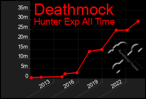 Total Graph of Deathmock