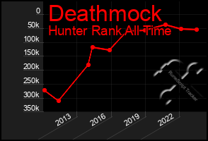 Total Graph of Deathmock