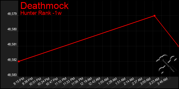 Last 7 Days Graph of Deathmock