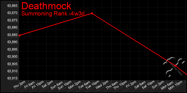 Last 31 Days Graph of Deathmock