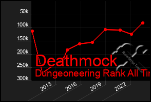 Total Graph of Deathmock