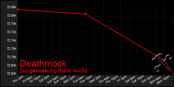 Last 31 Days Graph of Deathmock