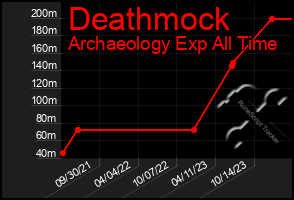 Total Graph of Deathmock