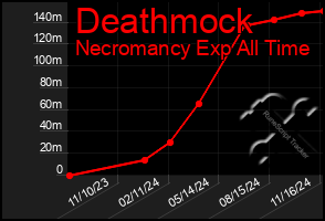 Total Graph of Deathmock