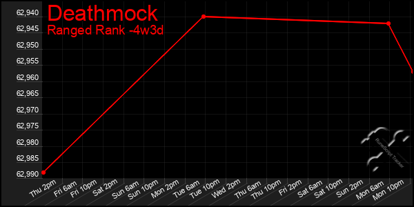 Last 31 Days Graph of Deathmock