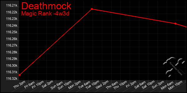 Last 31 Days Graph of Deathmock