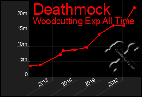 Total Graph of Deathmock